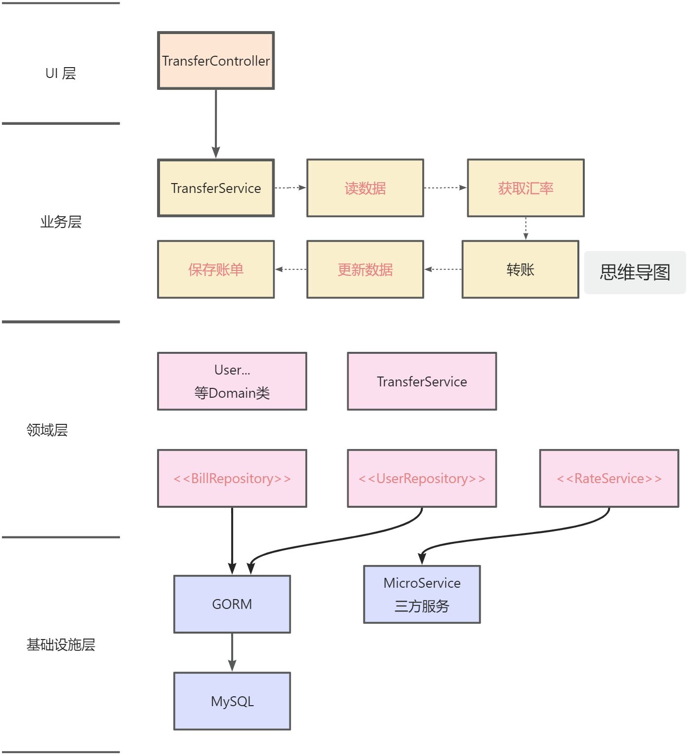 架构流程图