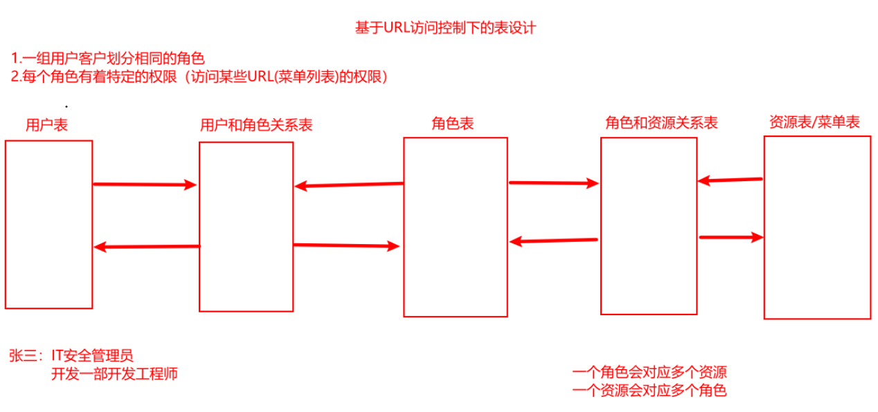 垂直权限（功能权限）