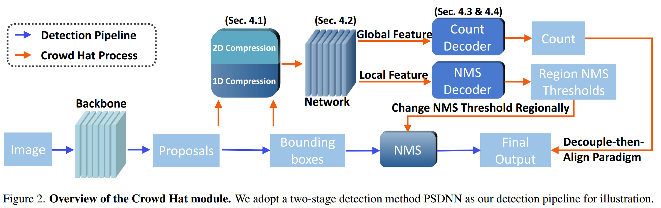 【论文记录】Boosting Detection in Crowd Analysis via Underutilized Output Features