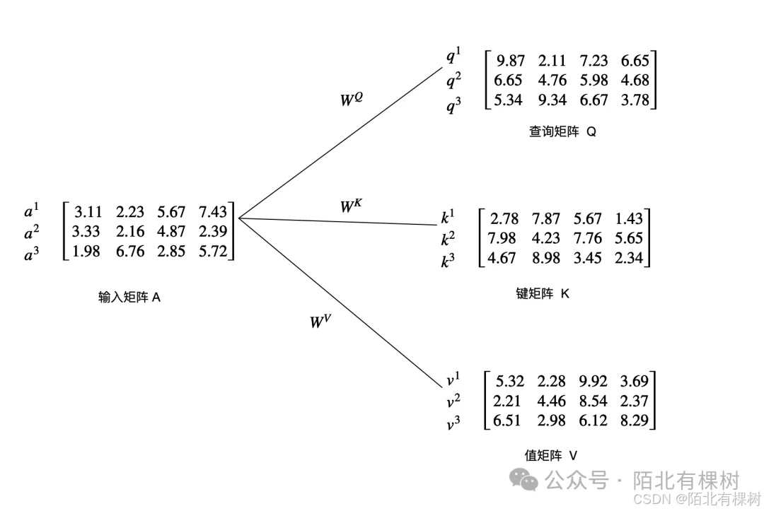 2.2 大模型算法基础：Transformer —— 《带你自学大语言模型》系列_数据_12