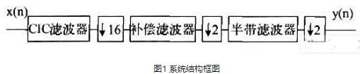 降采样 matlab,改进型64倍降采样数字抽取滤波器的设计与仿真分析