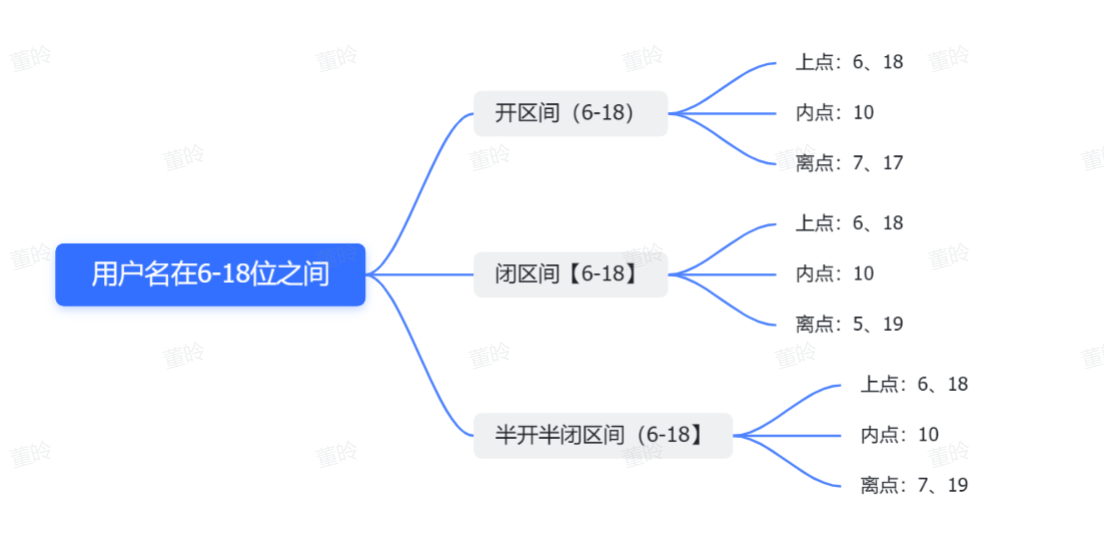 【软件测试之边界值法】