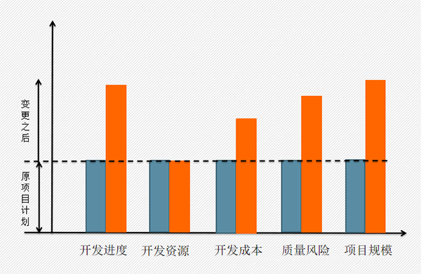 需求变更基线