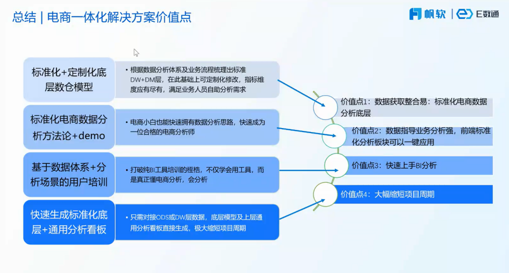 电商一体化解决方案价值点