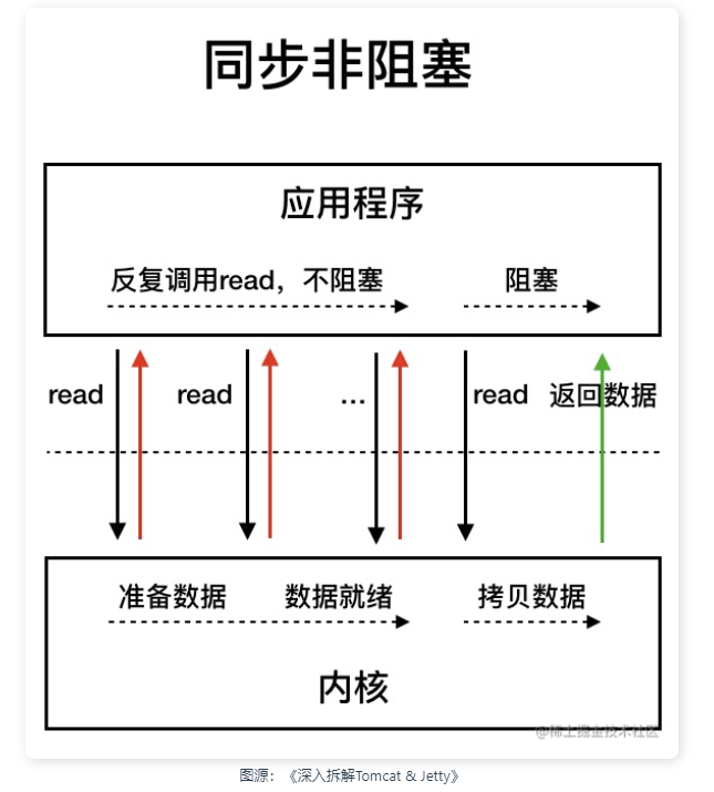 Netty实战专栏 | JavaIO演进之路