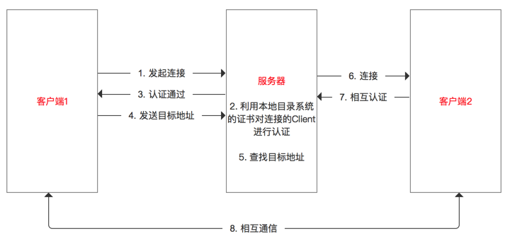 原理流程