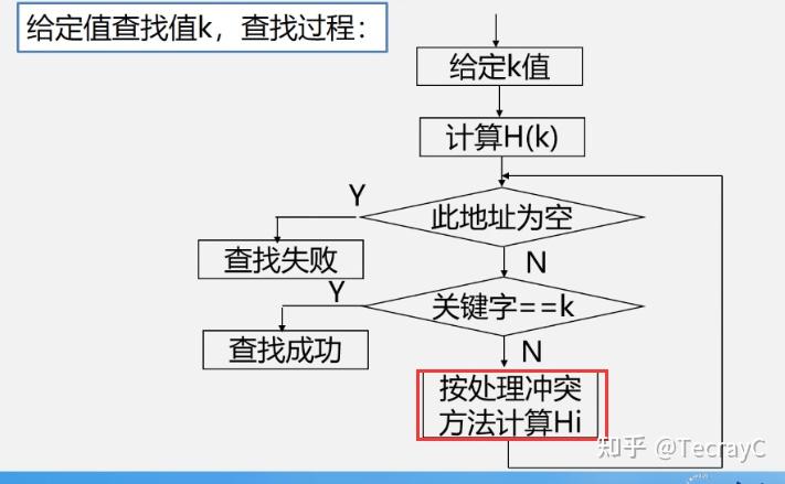 《算法与数据结构基础》学习笔记07——查找算法_线性表、树表、散列表的查找 - 知乎