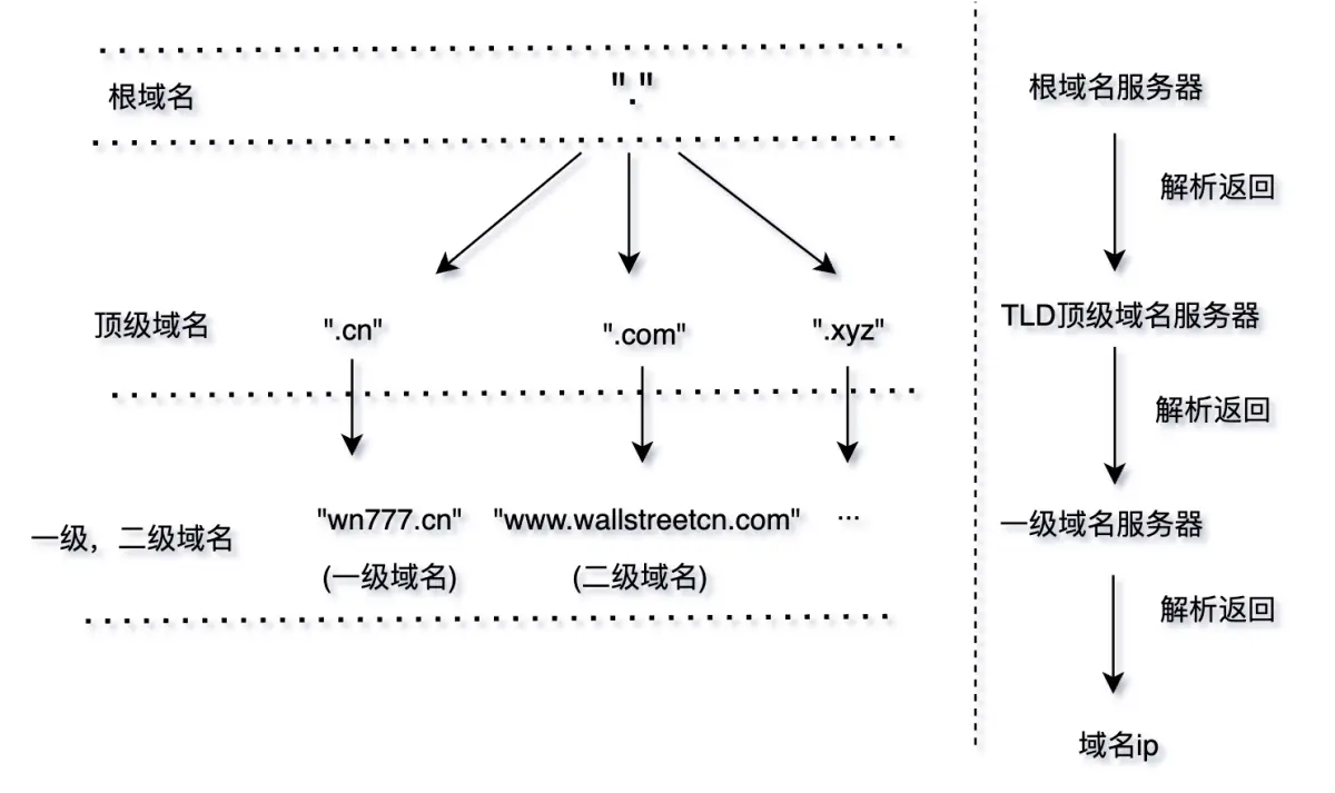 DNS工作过程