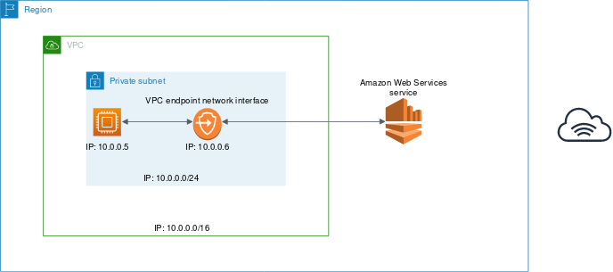 Using an interface endpoint to access an AWS service