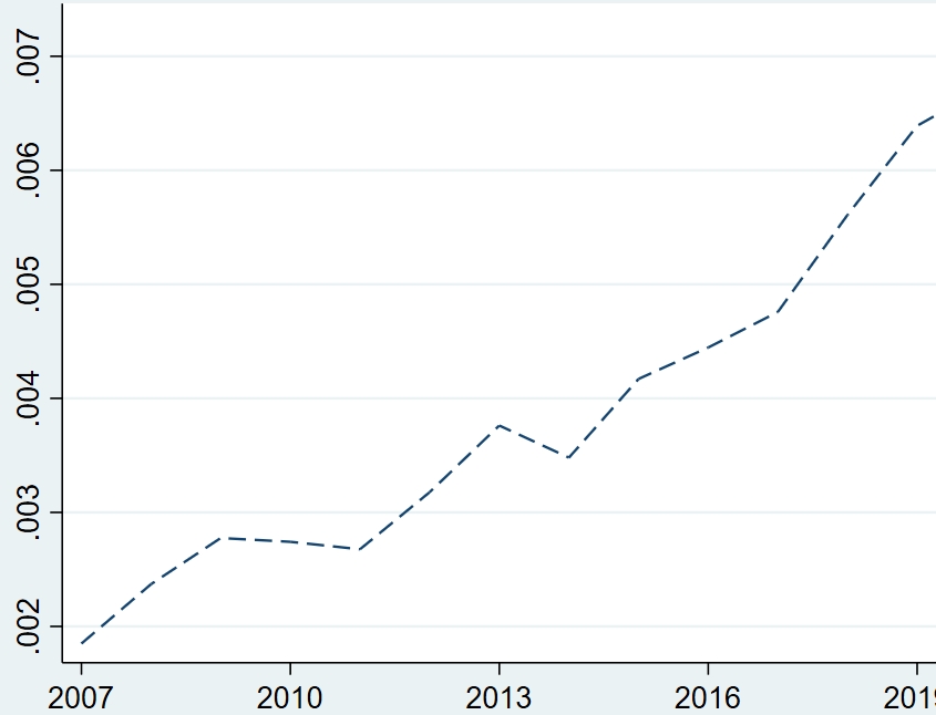 数字化转型：无形资产占比测算数据集（2007-2022年）