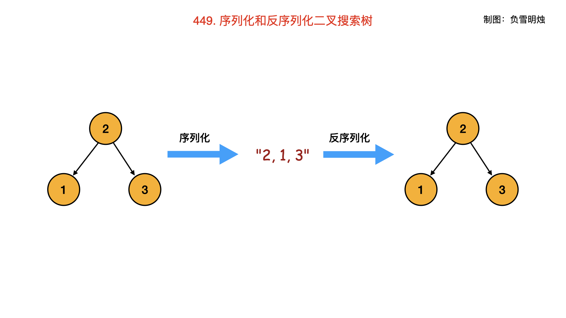 449. 序列化和反序列化二叉搜索树.001.png