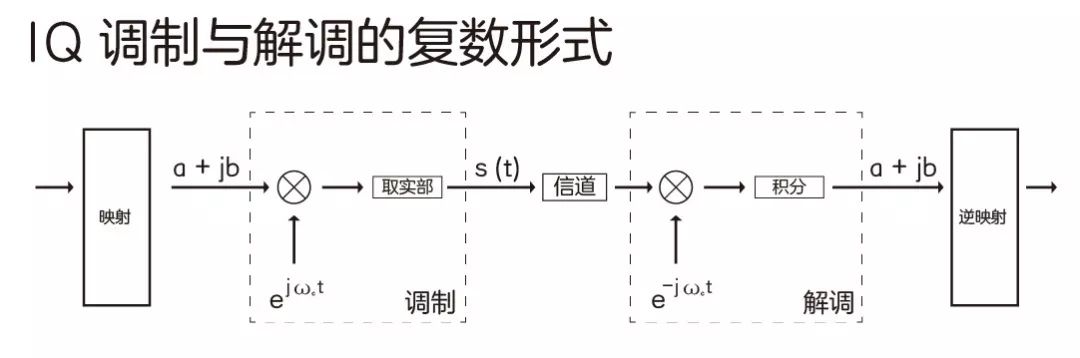 bpsk调制及解调实验_科普：5G是怎么调制的？