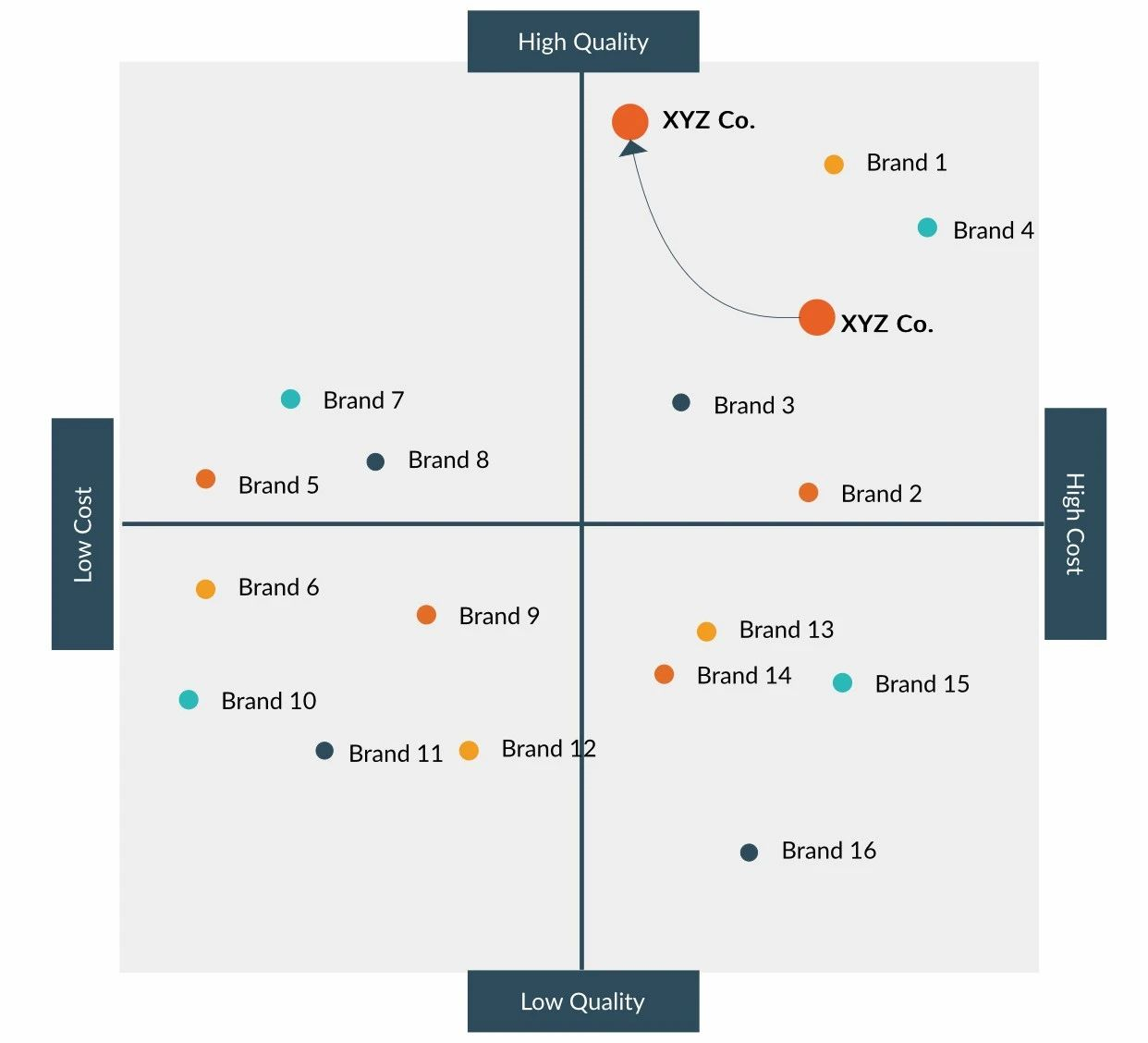 坐标轴上一共有四个项目:高质量,低质量,高消耗,低消耗.