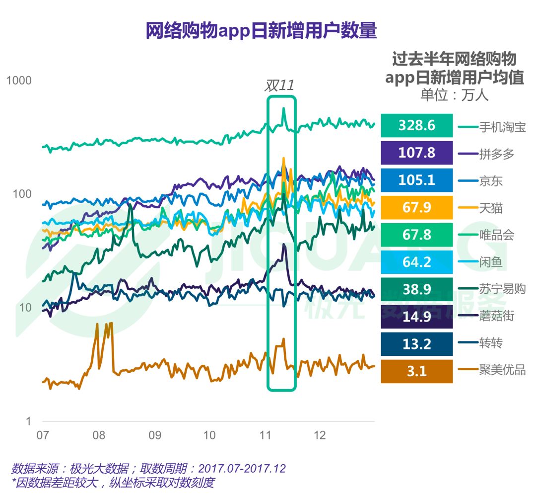 大数据回顾2017年网络购物app渗透率从635增长至699