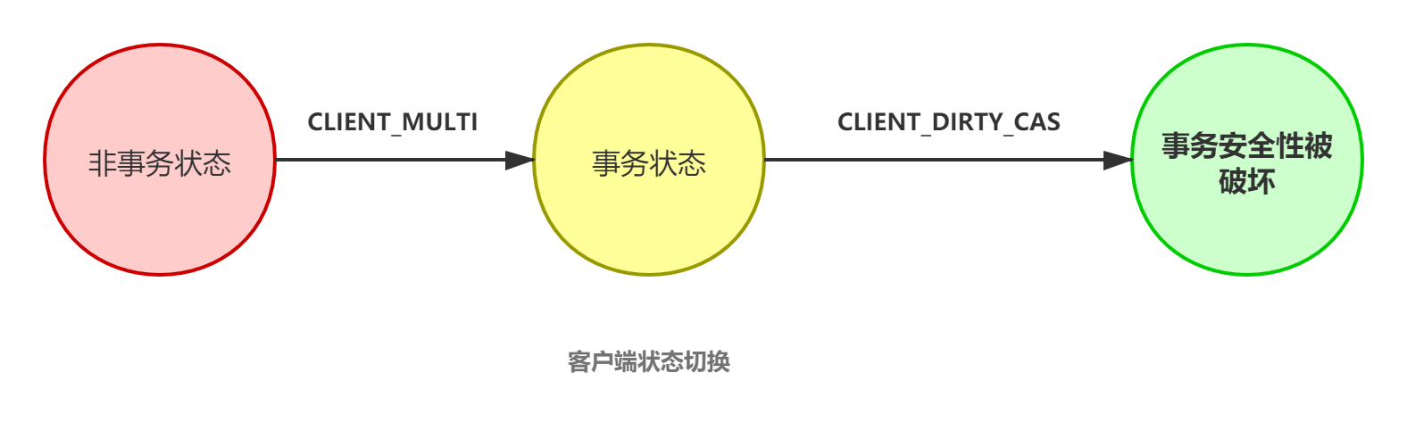 不支持原子性的 Redis 事务也叫事务吗？