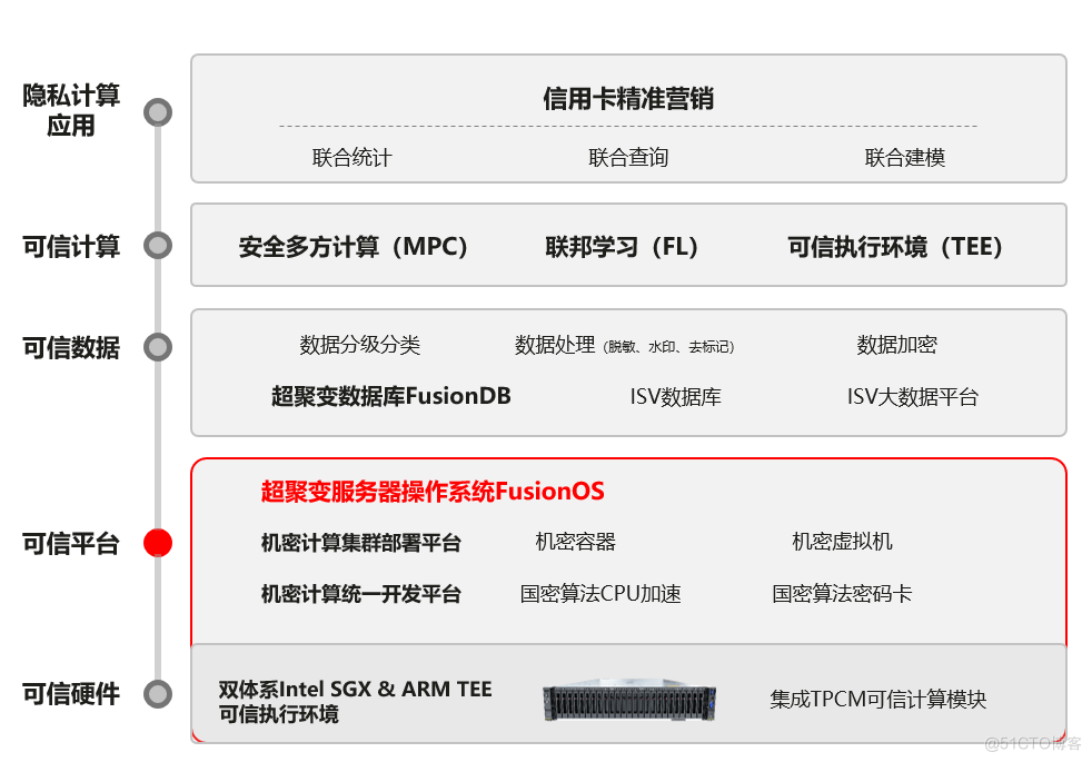 超聚变和厦门大学助力兴业银行构建智慧金融隐私计算平台，助力信用卡业务精准营销...