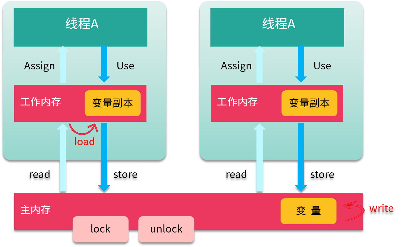 面试时总是搞混JMM 与 JVM？一文带你了解得透透的