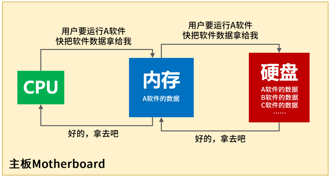 总说“内存不足”，可存储到底是怎么回事？