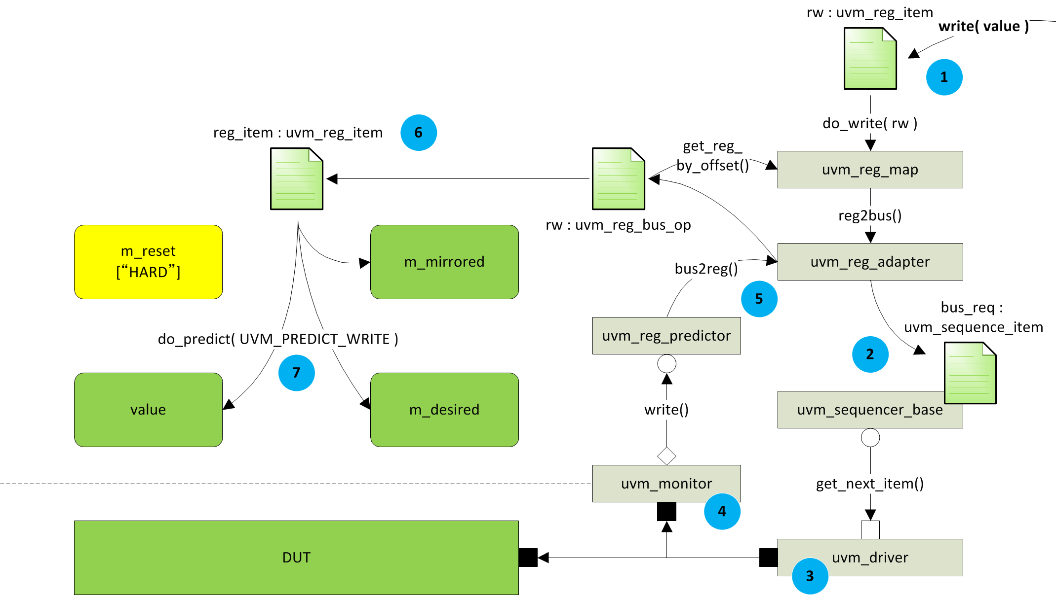 How write() method works