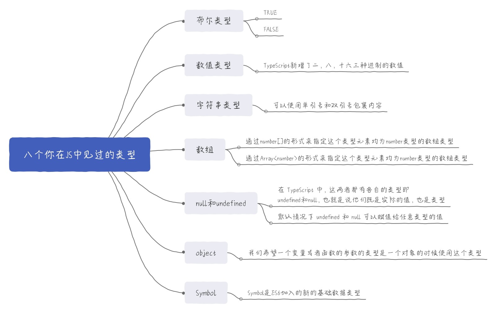 2、八个JS中你见过的类型