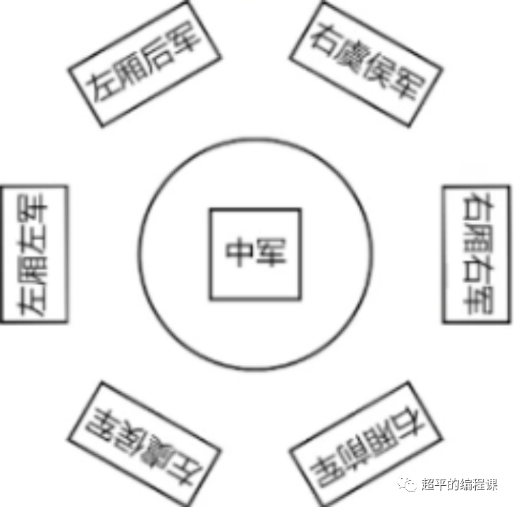 背景信息:六花陣:唐代名將李靖在著名軍事家諸葛亮開創的八陣圖基礎上