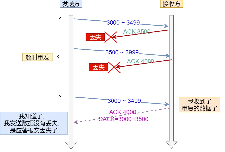 ACK 丢包