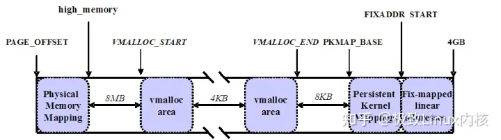 Linux用户空间与内核空间（理解高端内存）