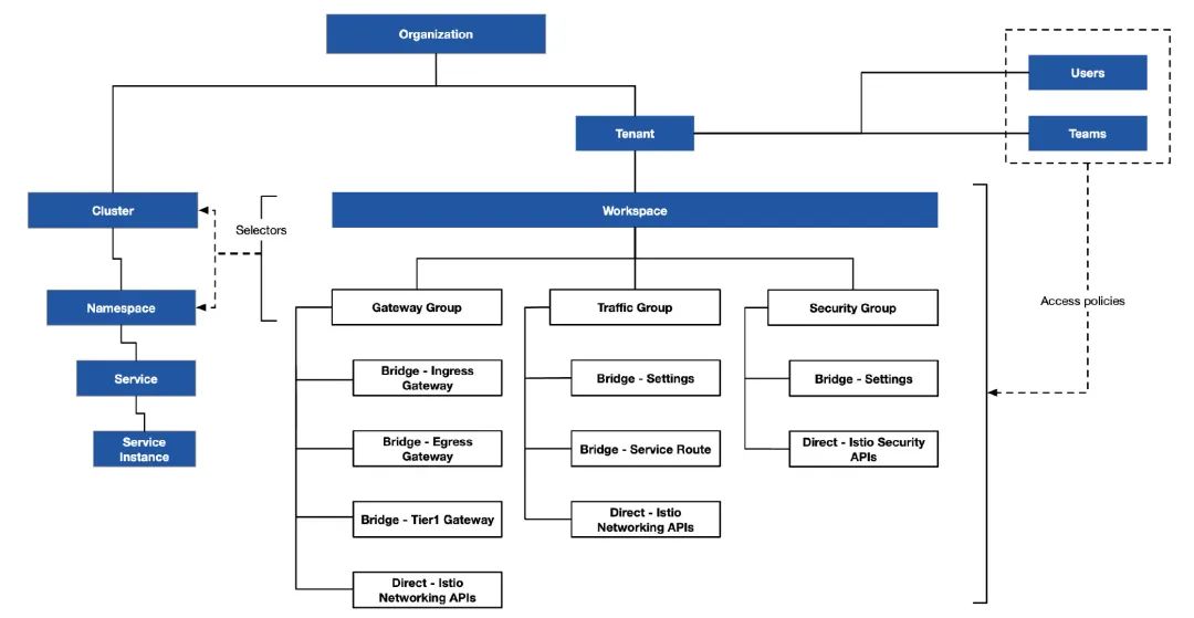 Beyond Istio OSS——Istio服务网格的现状与未来