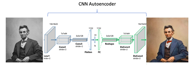 异常检测系列:AutoEncoder模型介绍_通过自编码器进行图像异常检测-CSDN博客