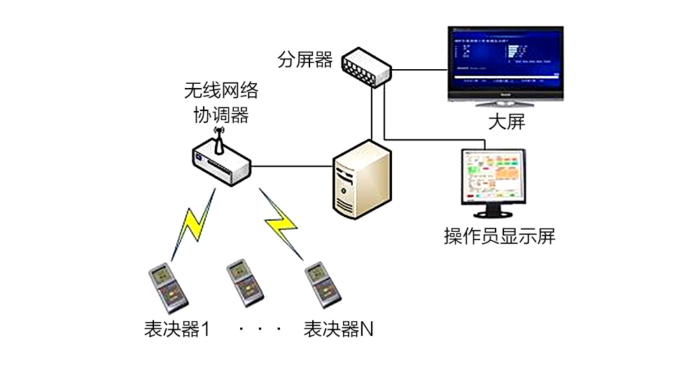 基于433M频率无线通信模块在评委台的无线传输应用