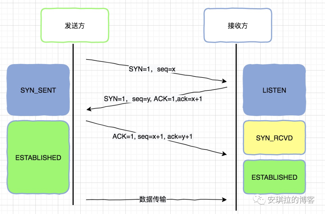 TCP连接三次握手