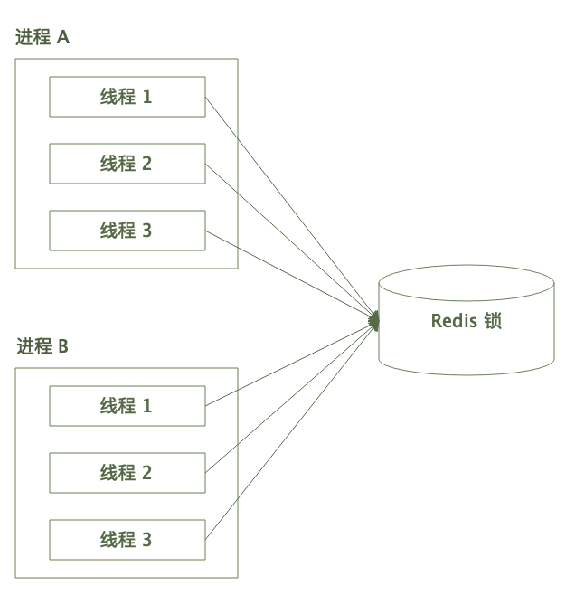 b92c36bc1c8f3a598d13f0c1abe2a498 - 循序渐进 Redis 分布式锁（以及何时不用它）