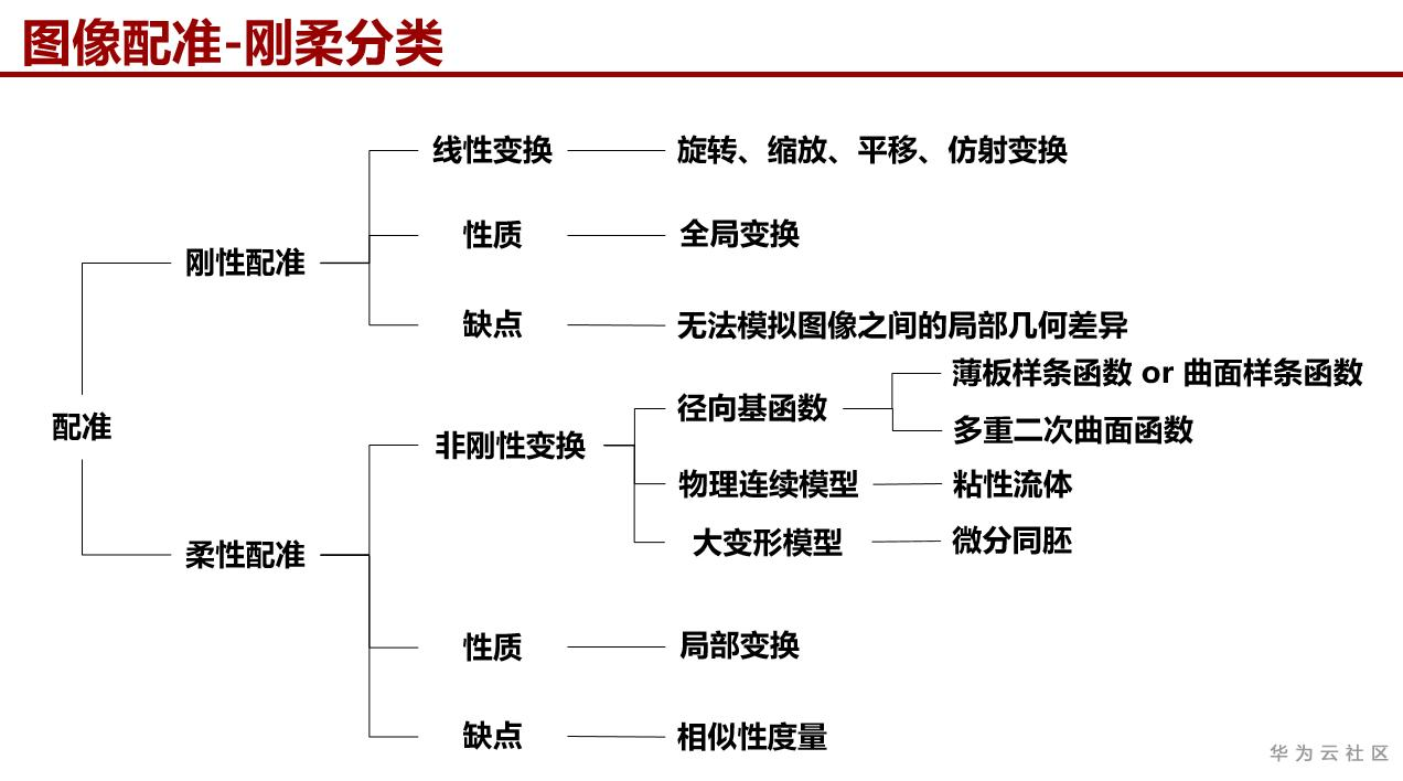 图像配准的概念和目的图片