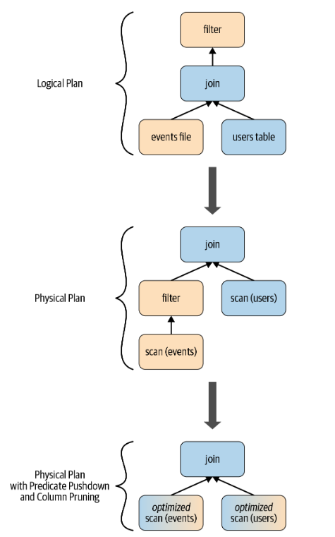 Spark 的结构化 APIs——RDD，DataFrame, Dataset, SparkSQL 使用和原理总结