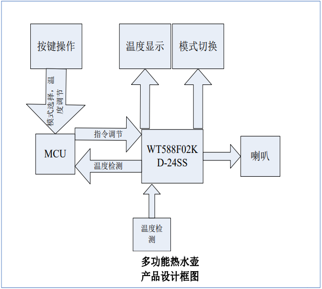 WT588F02KD-24SS语音芯片（数码管显示驱动ic）在多功能烧水壶的应用设计方案