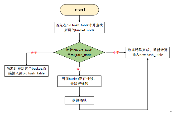 AntDB-M高性能设计之hash索引动态rehash