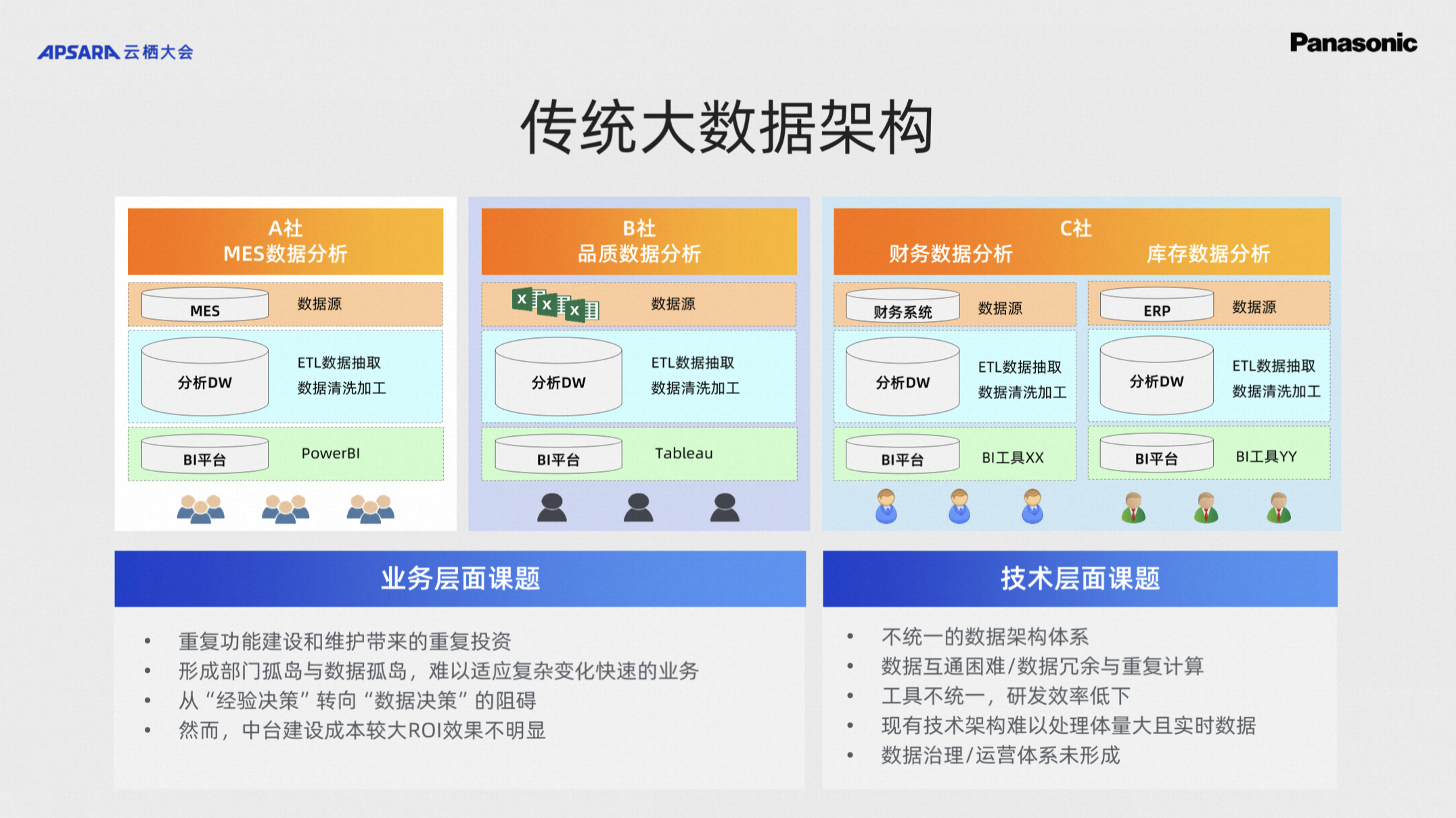 松柏之志，下聚百川-松下中国阿里云大数据实践