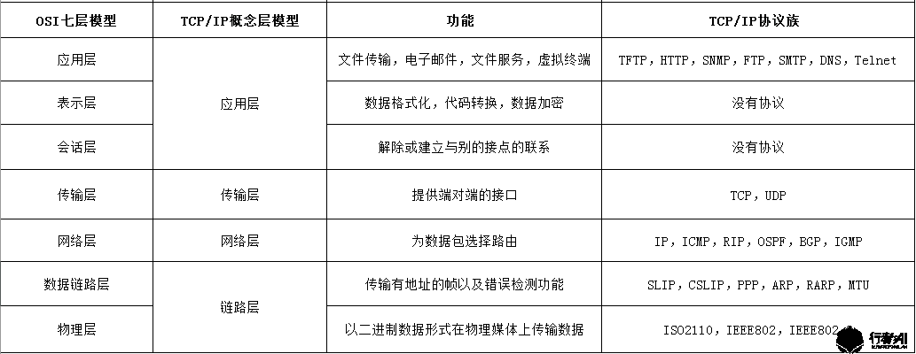 通信协议分层结构