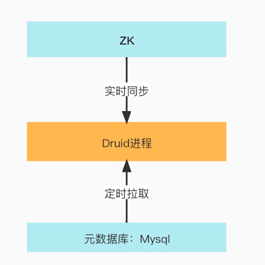 b9408c4a9011ab81d79f7232e9515c11 - 理“ Druid 元数据”之乱