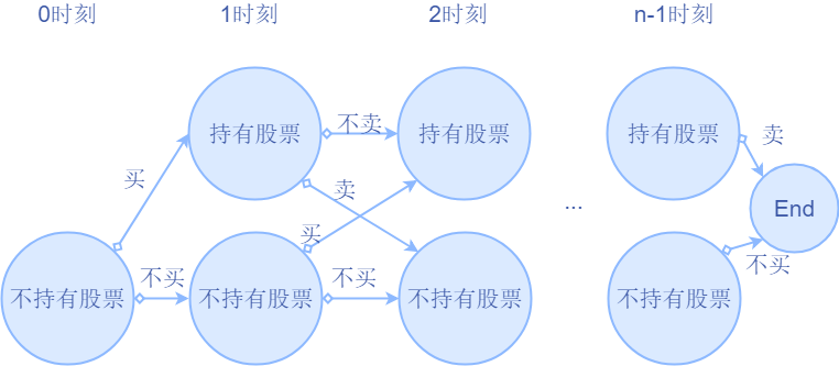 买卖股票最佳时机II