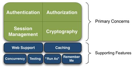 【SpringSecurity】Spring Security 和Shiro对比