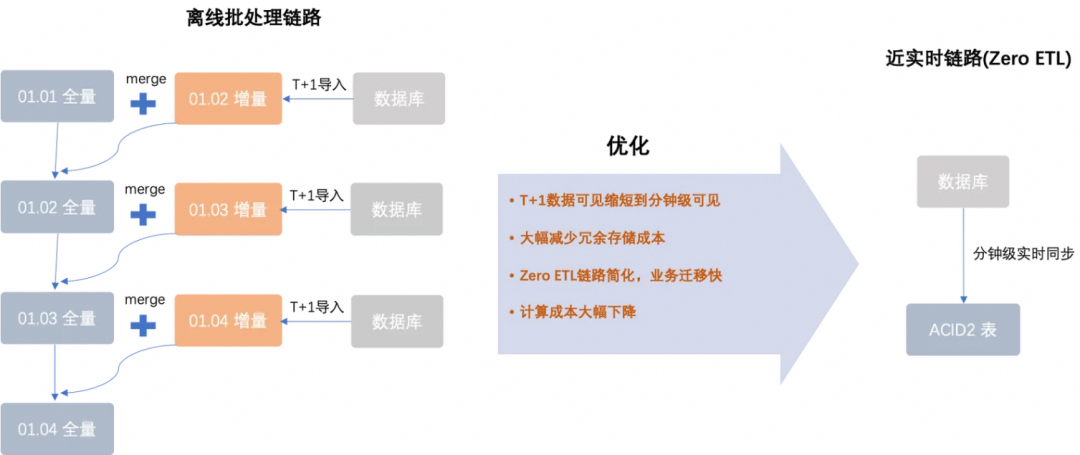 MaxCompute 近实时增全量处理一体化新架构和使用场景介绍