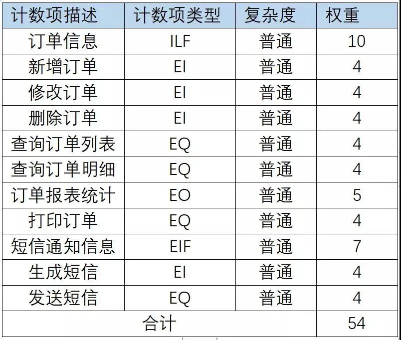 功能点估算方法，如何让估算偏差更小？