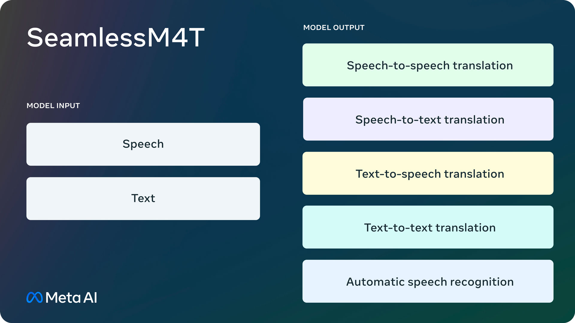Meta 推出 SeamlessM4T，无缝翻译和转录语音和文本