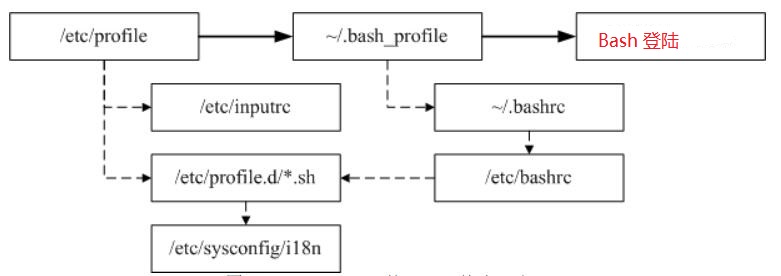 Linux 系统Bash的常用功能