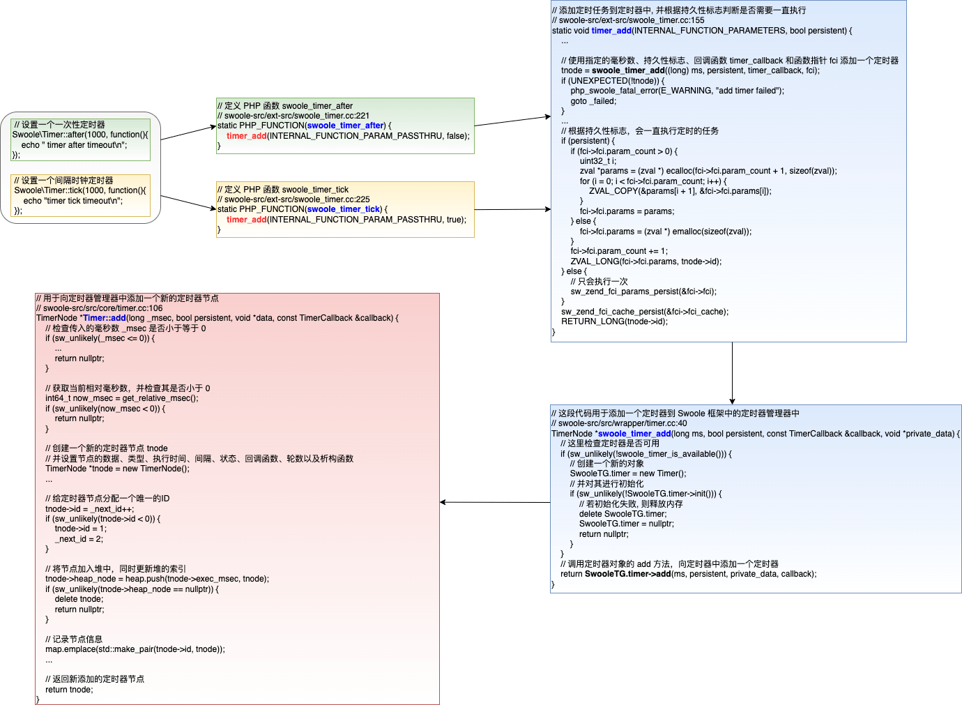 08 | Swoole 源码分析之 Timer 定时器模块