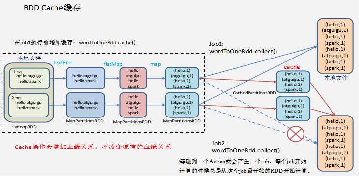 你怎么理解Spark RDD Cache缓存？_spark执行了cache数据会全加载到缓存中-CSDN博客