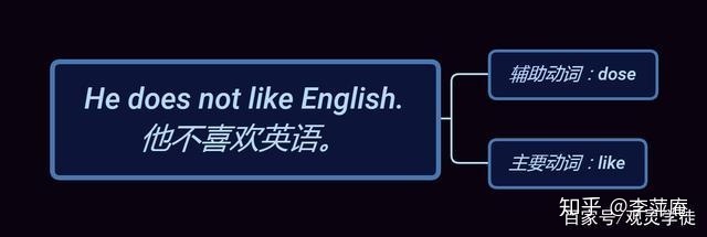 是什么动词 英语助动词 一 之到底什么是助动词 Weixin 的博客 Csdn博客