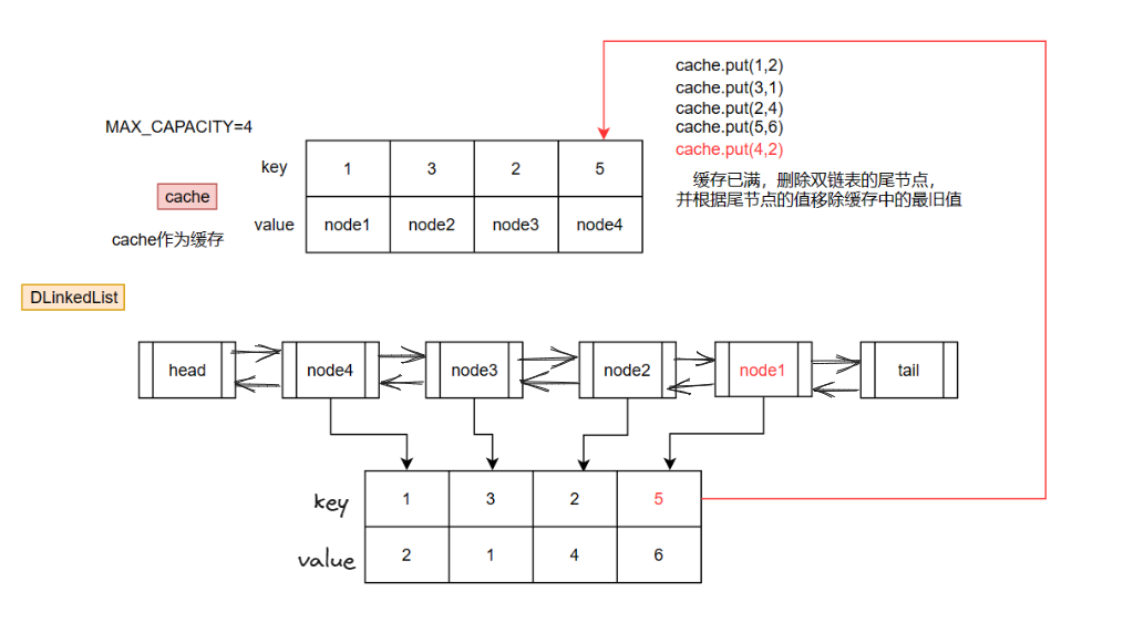 【LeetCode热题100】打卡第33天：环形链表LRU缓存