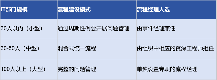 ITSM流程落地经验之问题管理_事件管理